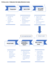 TYPICAL SOC 2 TIMELINE FOR SMB (PROCESS FLOW)