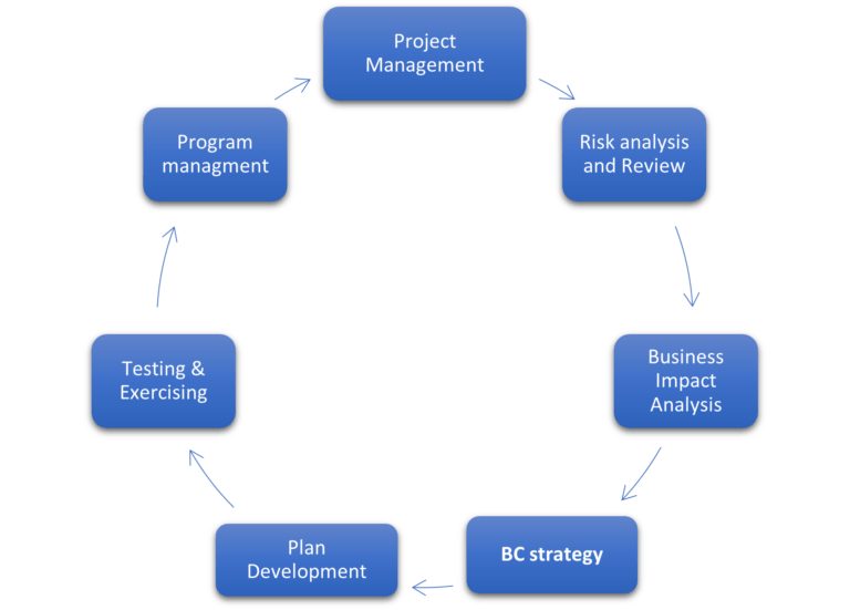 ISO 22301 Implementation Flow Chart - Accorian