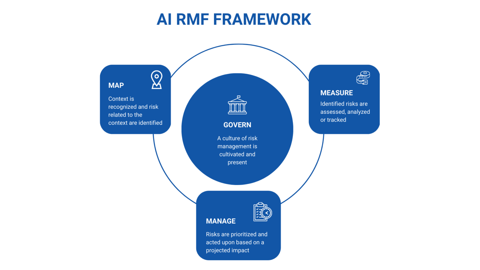 Artificial Intelligence Risk Management Framework (AI RMF) 1.0