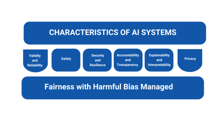 Artificial Intelligence Risk Management Framework (AI RMF) 1.0