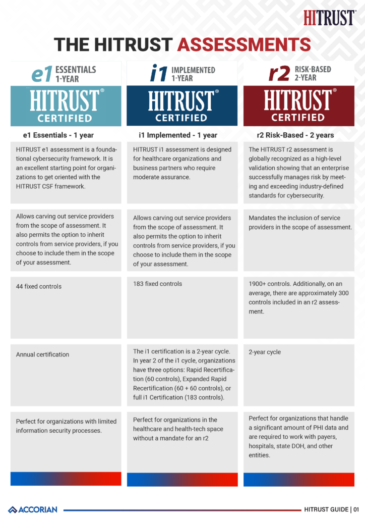 Comparing HITRUST Assessments