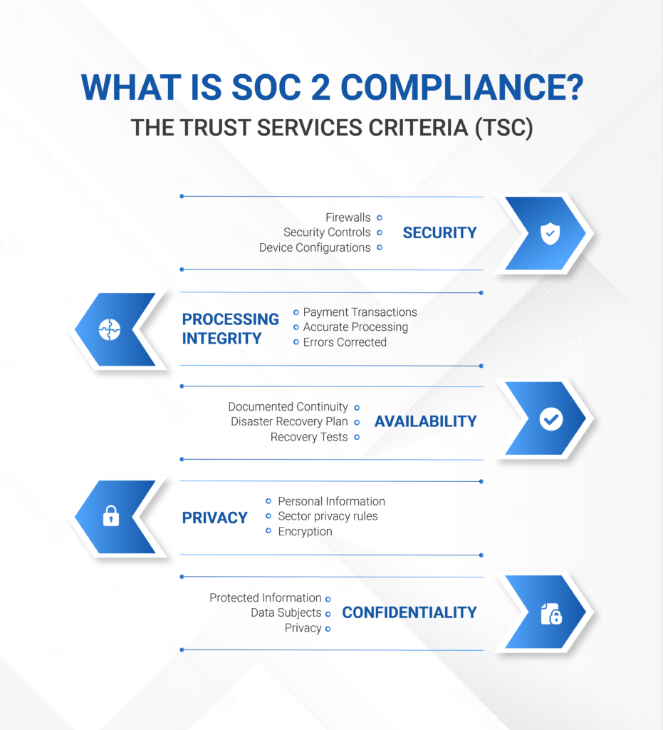 SOC2 Trust Services Criteria (TSC)