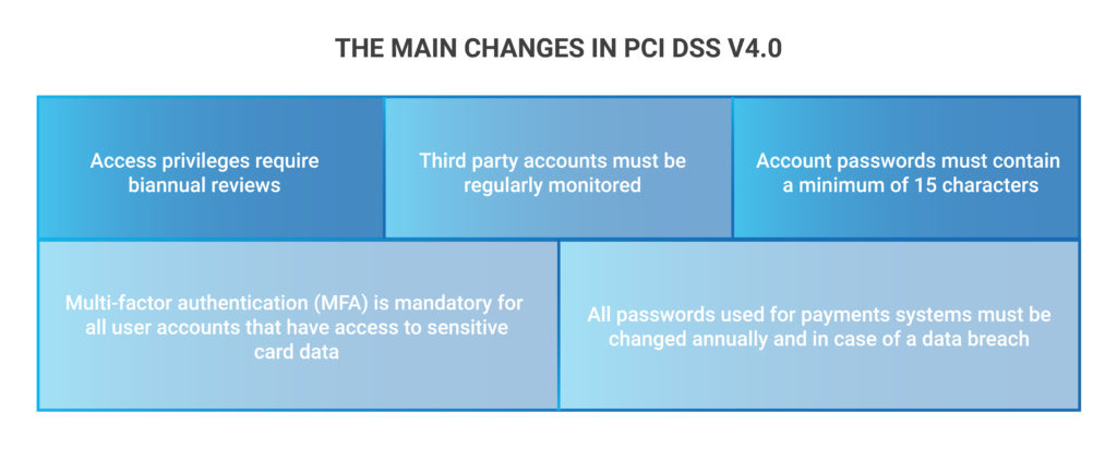 PCI DSS v4.0