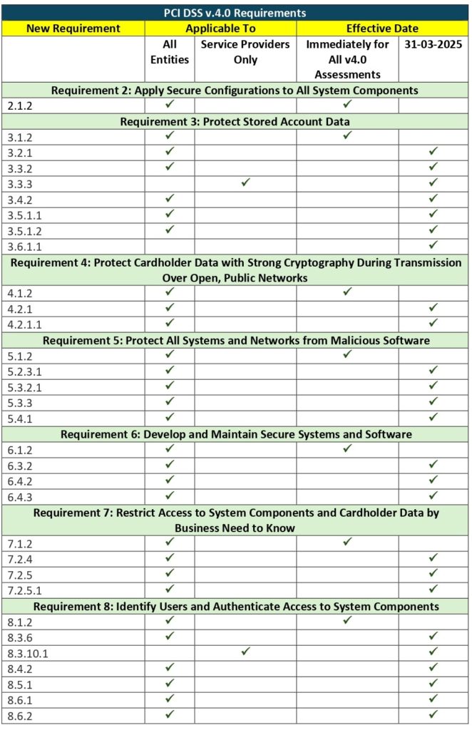 PCI DSS v4.0