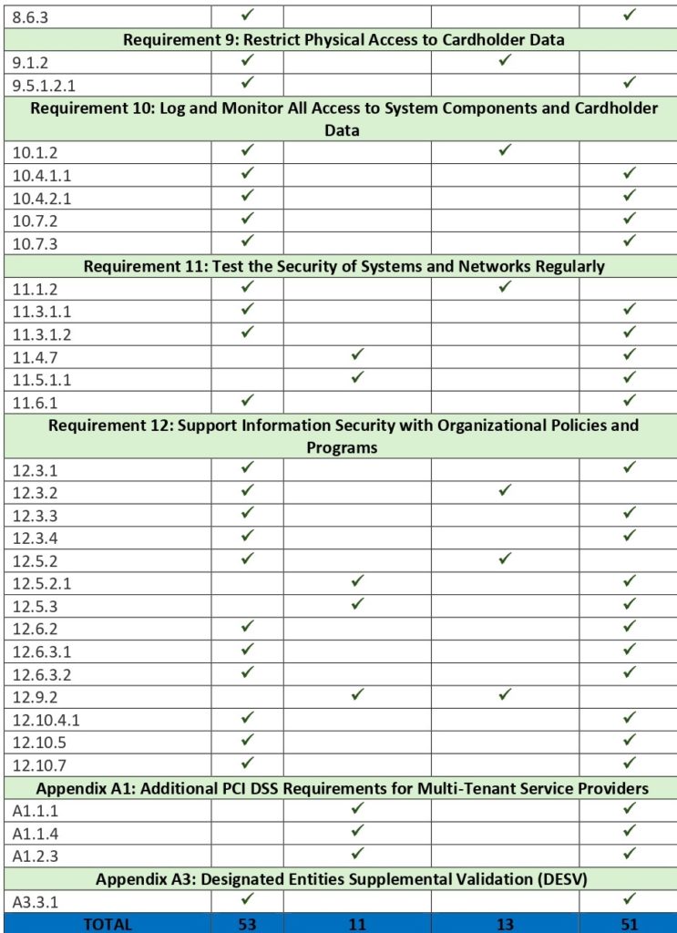 PCI DSS v4.0